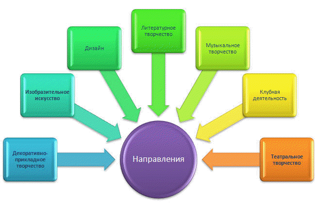 Направления работы Художественно-эстетического отдела